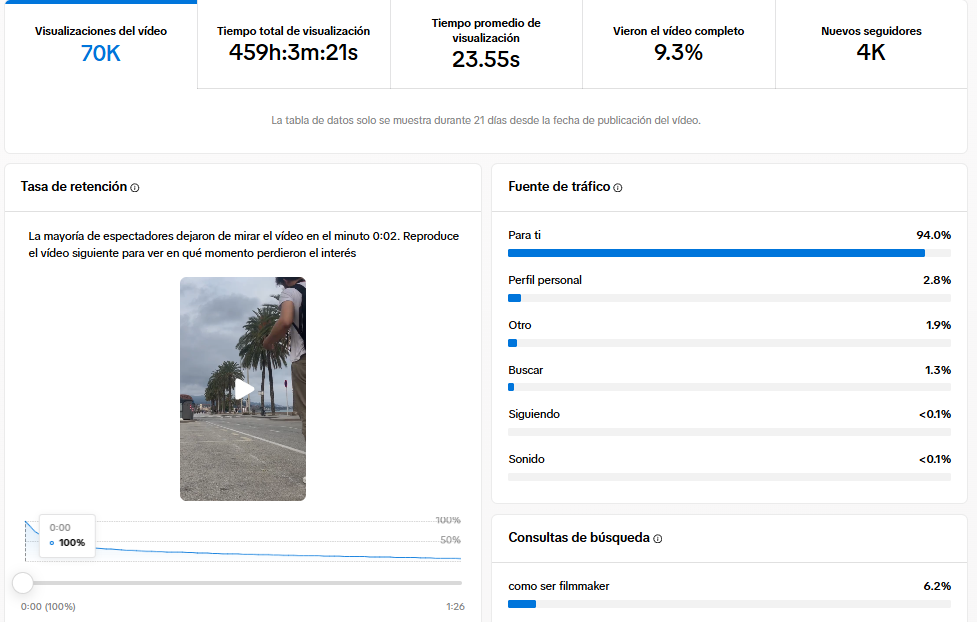Resultados reales de una agencia social media: 70K visualizaciones y 4K seguidores nuevos Estadísticas de video viral en redes sociales con 70 mil visualizaciones y 4 mil nuevos seguidores, ejemplo de resultados de una agencia social media.